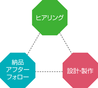 皆様の「困った」や「どうすればいい」を解決するために国際油圧はすべての力を注ぎます。